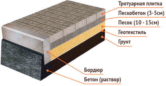 2 18 Укладка тротуарной плитки на приусадебном участке